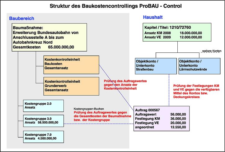 Screenshot: Baukostencontrolling - Struktur